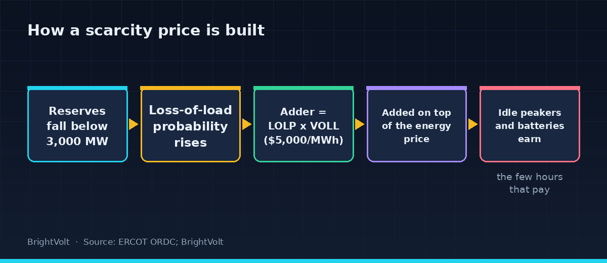 Flow diagram showing how a scarcity price is built: reserves fall below the minimum contingency level, loss-of-load probability rises, the adder equals LOLP times VOLL, it is added to the energy price, and idle plants and batteries earn in those hours