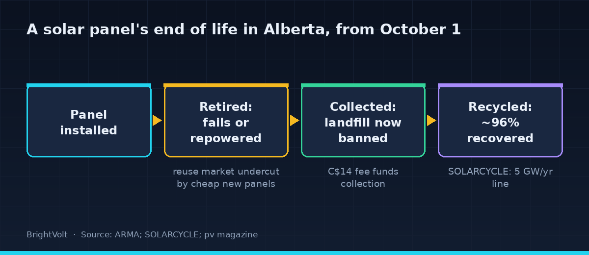 How a retired panel now moves through Alberta's system, from October 1