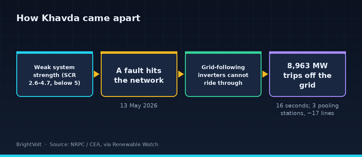 Flow diagram showing how the Khavda disturbance unravelled: weak system strength, then a network fault, then grid-following inverters failing to ride through, then 8,963 MW tripping in sixteen seconds