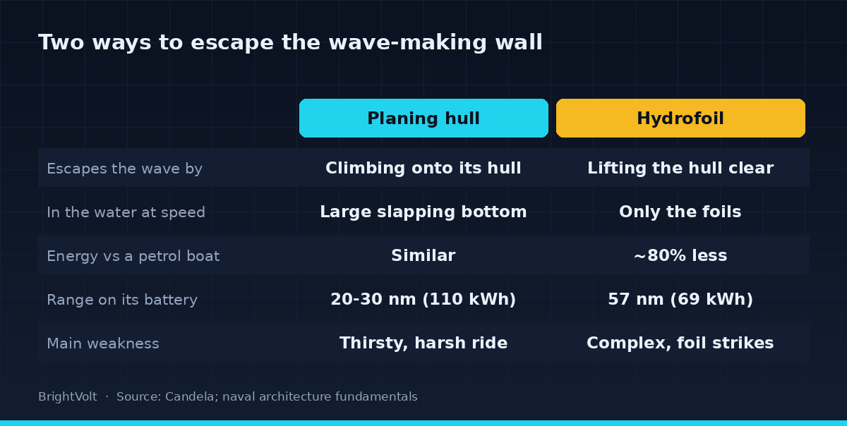 How a planing hull and a hydrofoil each escape the wave-making wall