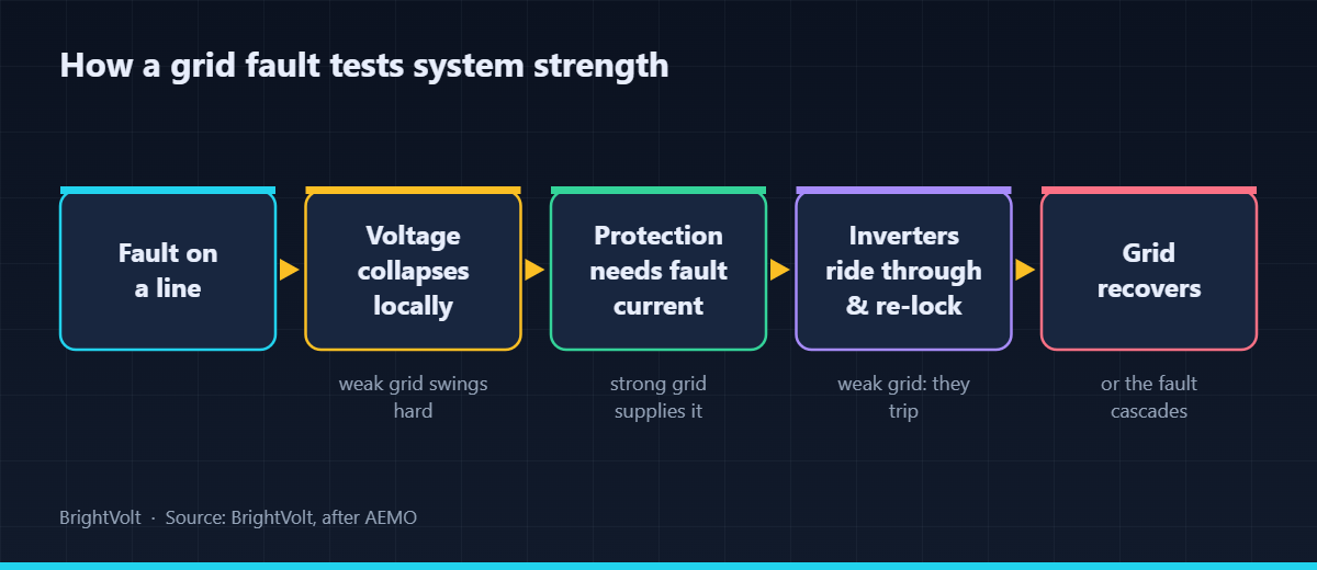 A diagram of how a grid fault tests system strength, from the fault through protection sensing to inverter ride-through and recovery