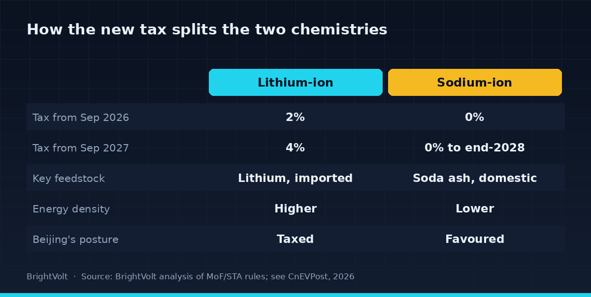 Comparison of lithium-ion and sodium-ion under China's new battery tax: lithium taxed at 2% then 4% on imported lithium, sodium-ion zero-rated to end-2028 on domestic soda ash