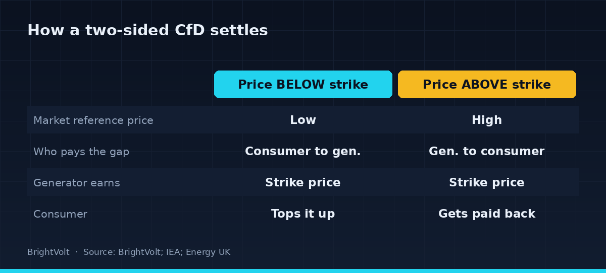 How a two-sided contract for difference settles, depending on whether the market price is below or above the strike price
