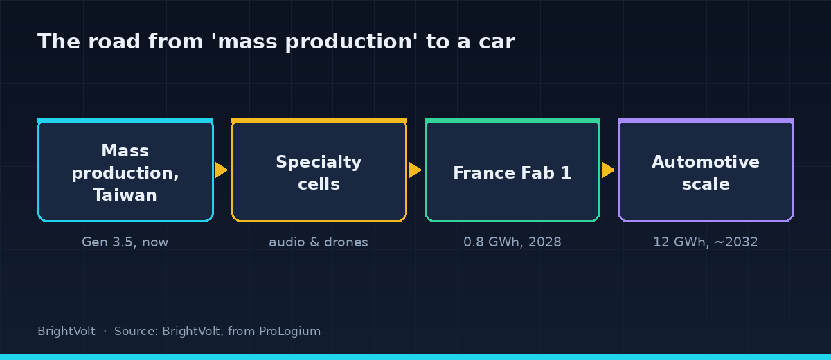The road from mass production to an automotive-scale supply