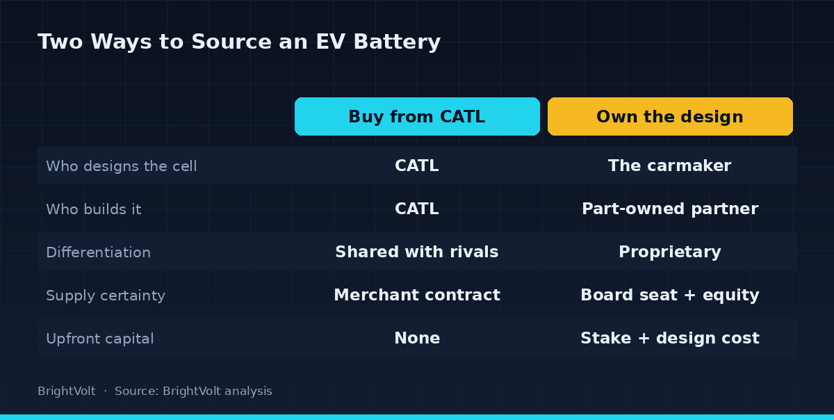 Two ways to source a battery: buy a merchant cell from CATL, or own the design and contract the manufacturing