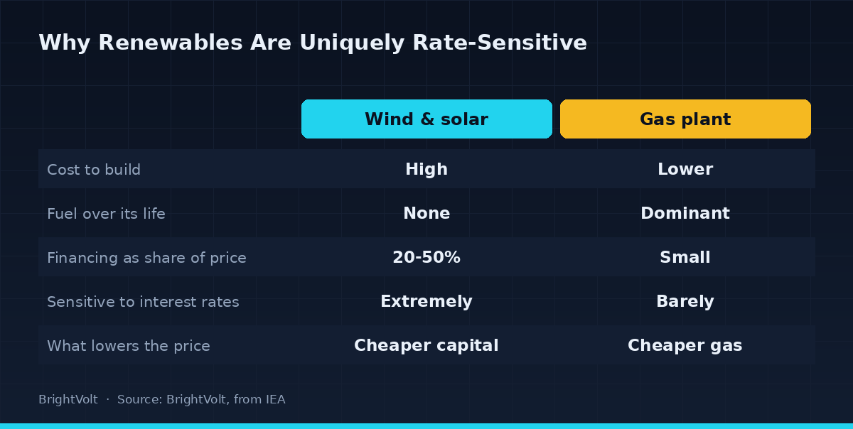 Wind and solar carry no fuel cost, so financing is the largest single component of their price