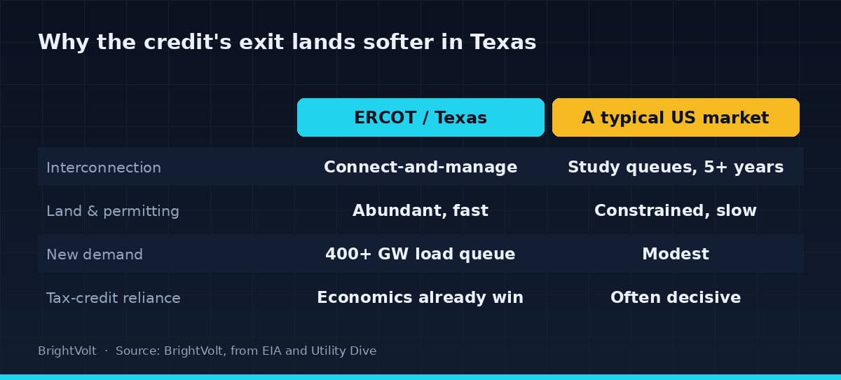 Comparison diagram contrasting a fast-building market like ERCOT Texas with a typical constrained market, across interconnection speed, land and permitting, demand growth, and dependence on the tax credit