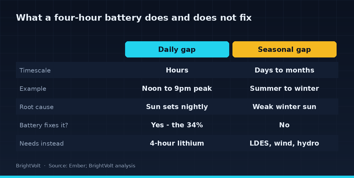 A diagram contrasting the daily solar gap that batteries close against the seasonal gap they do not