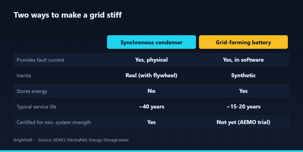 A comparison diagram weighing a synchronous condenser against a grid-forming battery on fault current, inertia, energy storage and lifespan