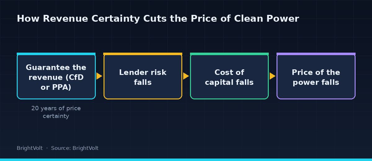Guaranteeing revenue lowers the lender's risk, which lowers the cost of capital, which lowers the price of the power