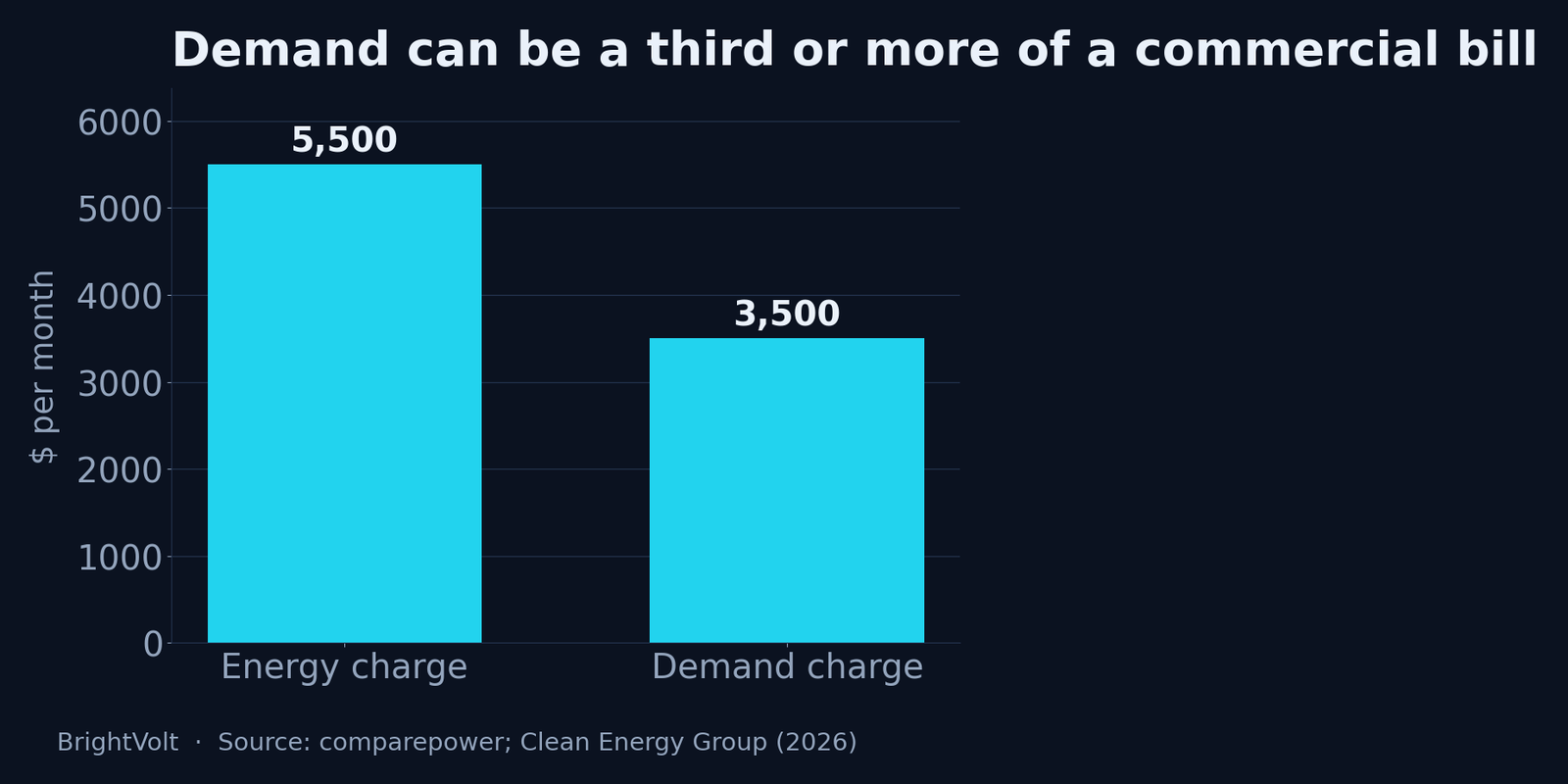 Bar chart comparing a monthly energy charge of $5,500 with a demand charge of $3,500, showing demand as more than a third of the total bill