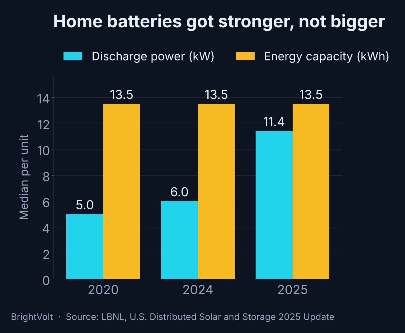 Chart: median US residential battery discharge power rising from about 5 kW in 2020 to 6 kW in 2024 to 11.4 kW in 2025, while median energy capacity stays flat at 13.5 kWh
