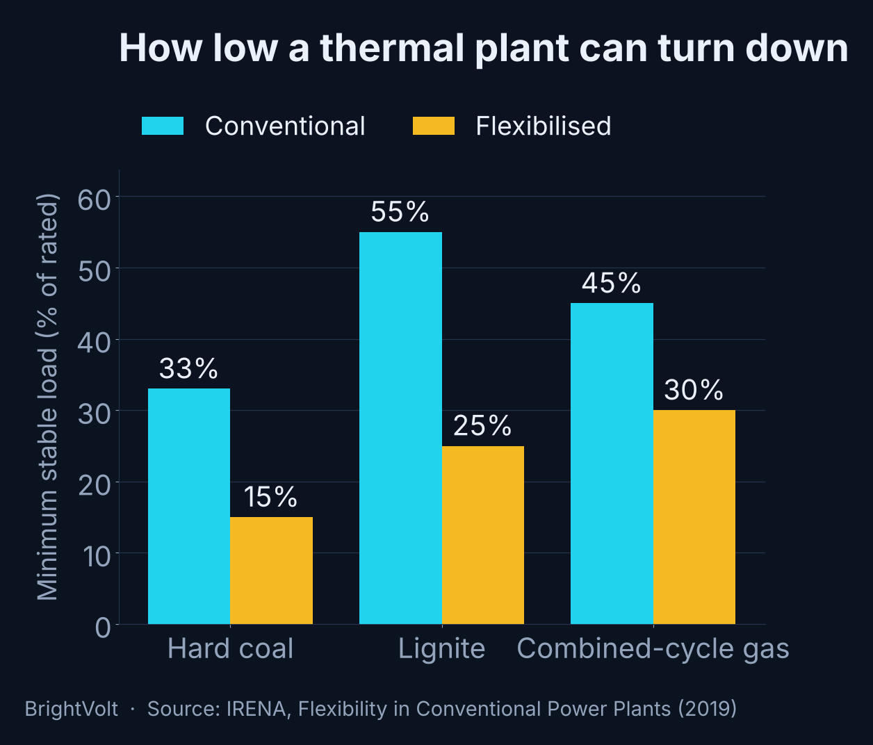 Chart: minimum stable load by plant type, conventional versus flexibilised — hard coal around 33% falling to 15%, lignite 55% to 25%, combined-cycle gas 45% to 30%