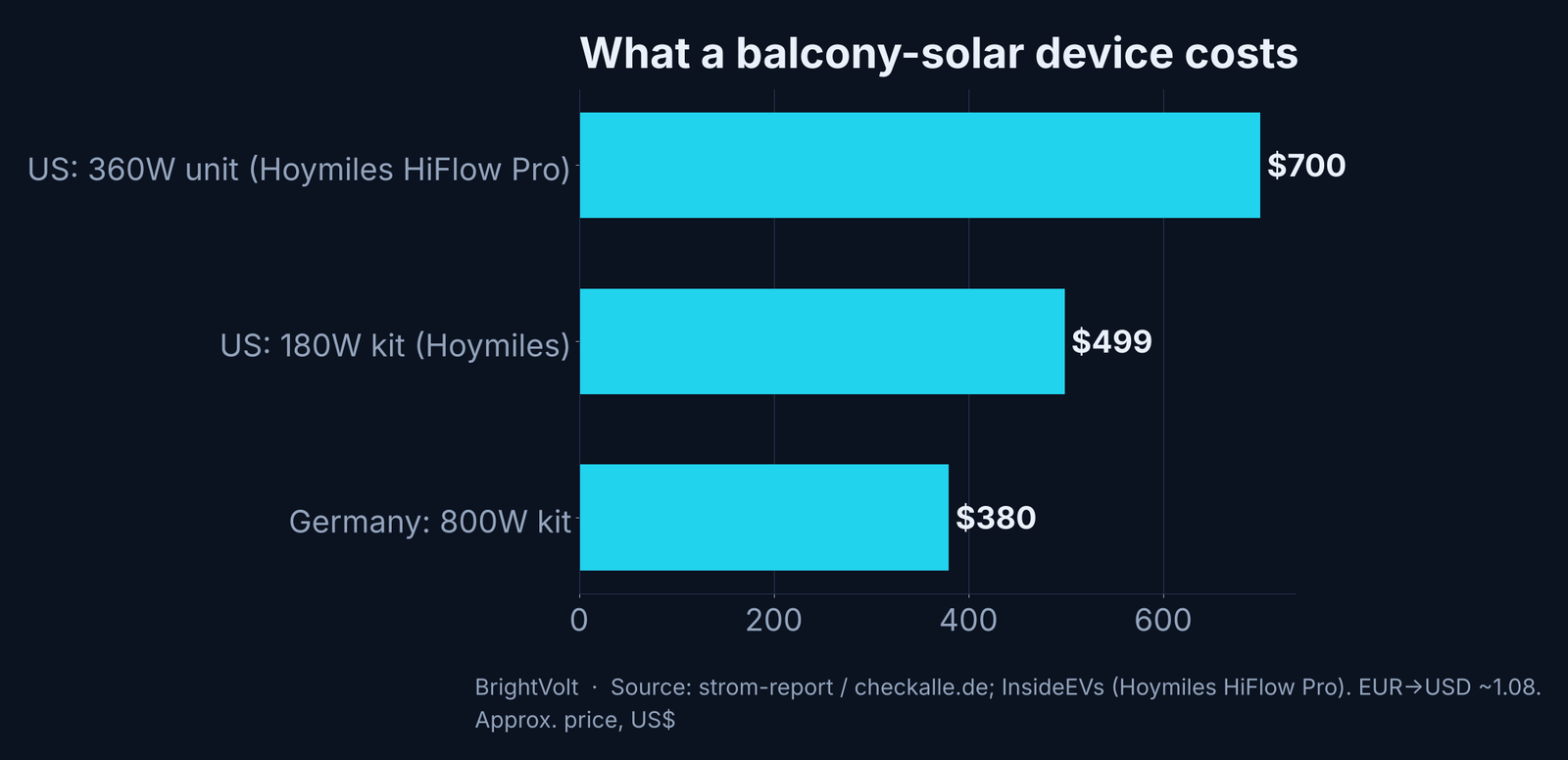 What a balcony-solar device costs: a German 800-watt kit against the first US plug-in units
