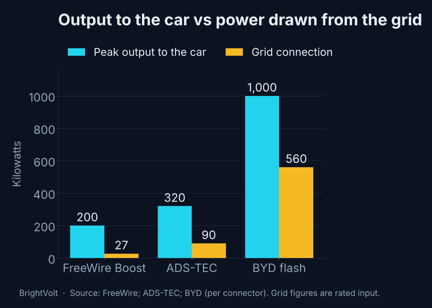Grouped bar chart comparing each charger's peak output to the car against the power it draws from the grid, for the FreeWire Boost 200, the ADS-TEC ChargeBox and BYD's second-generation flash charger