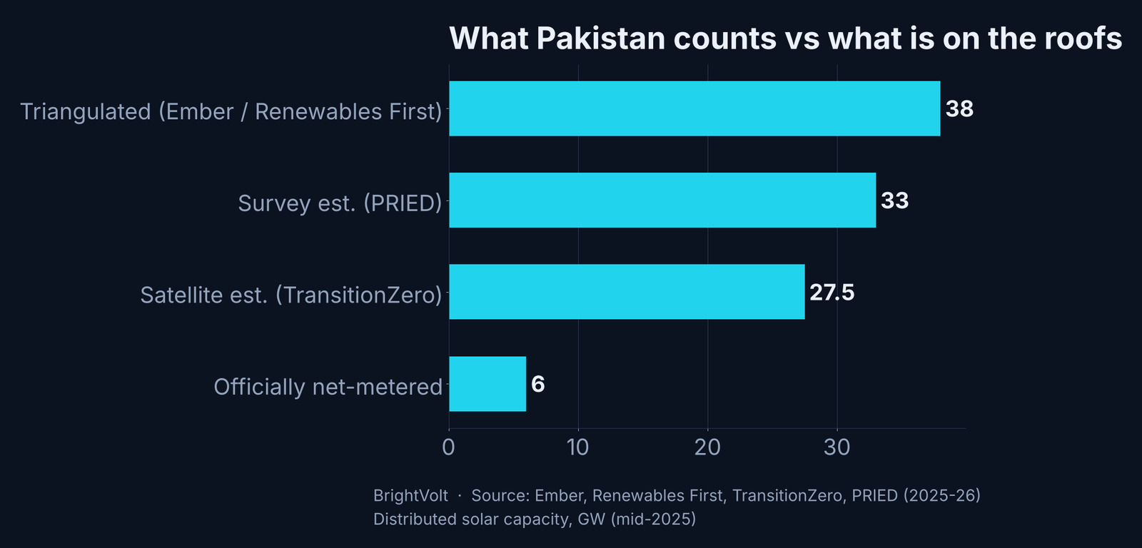 Bar chart comparing Pakistan's officially net-metered solar (about 6 GW) with independent estimates of total distributed solar capacity ranging from 27.5 to 38 GW