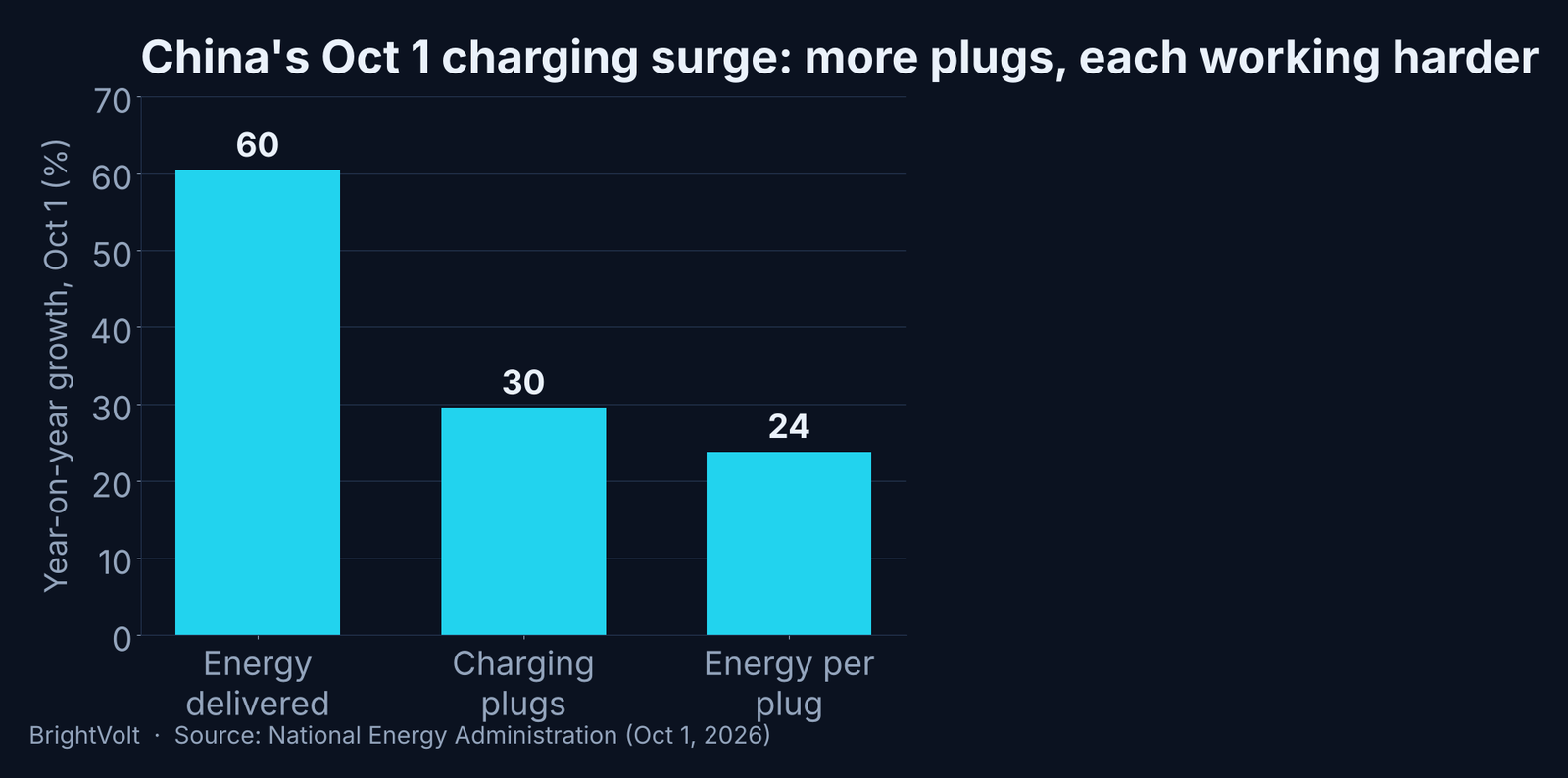 Bar chart decomposing China's October 1 expressway charging growth: energy delivered up 60.4 percent, number of charging connectors up 29.5 percent, and energy per connector up 23.8 percent
