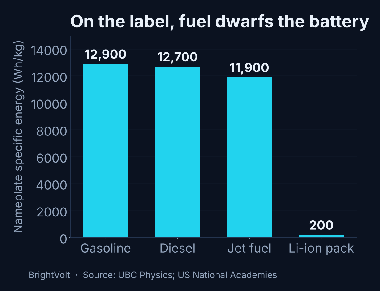 Bar chart of nameplate specific energy in watt-hours per kilogram: gasoline about 12,900, diesel about 12,700, jet fuel about 11,900, and a lithium-ion battery pack about 200 — the battery bar a thin sliver beside the fuels