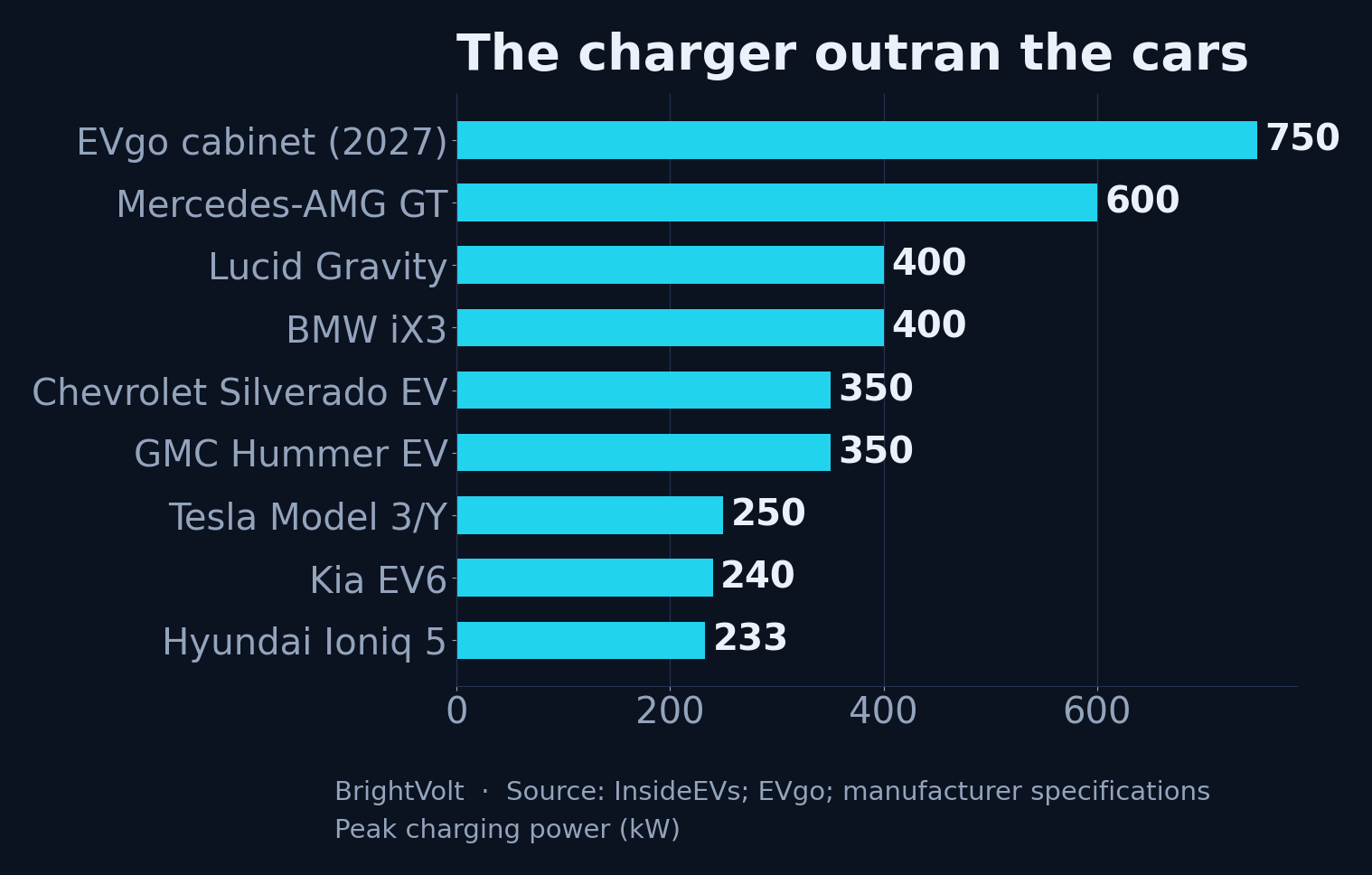Bar chart of peak charging power by US-market EV, from 233 kW to 600 kW, against a 750 kW charger ceiling
