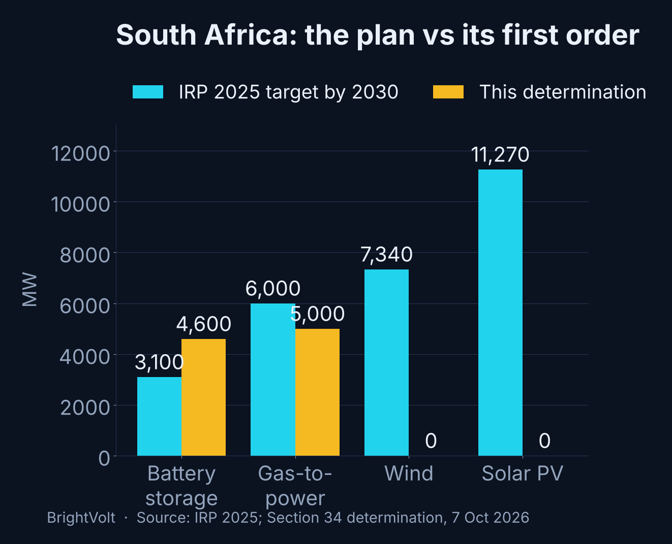 Grouped bar chart comparing South Africa's IRP 2025 capacity targets for 2030 against the 7 October 2026 determination, showing batteries and gas procured while wind and solar are zero