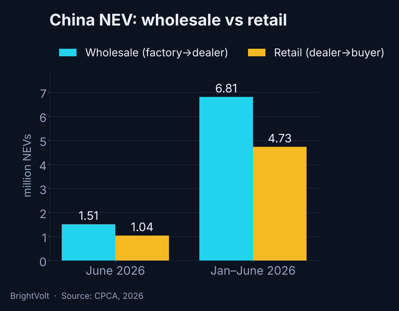 Grouped bar chart comparing China's new-energy vehicle wholesale and retail volumes for June 2026 and the first half of 2026, with wholesale well above retail in both periods