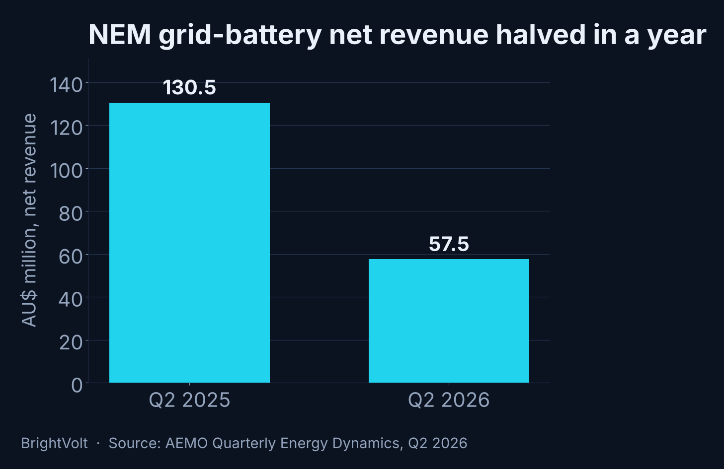 Bar chart comparing the National Electricity Market's net grid-battery revenue of 130.5 million Australian dollars in the second quarter of 2025 against 57.5 million in the second quarter of 2026