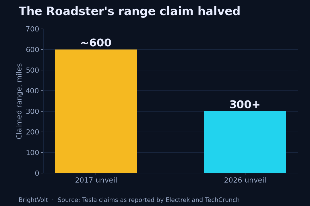 Bar chart comparing the Roadster's range claim of about 600 miles in 2017 with over 300 miles in 2026