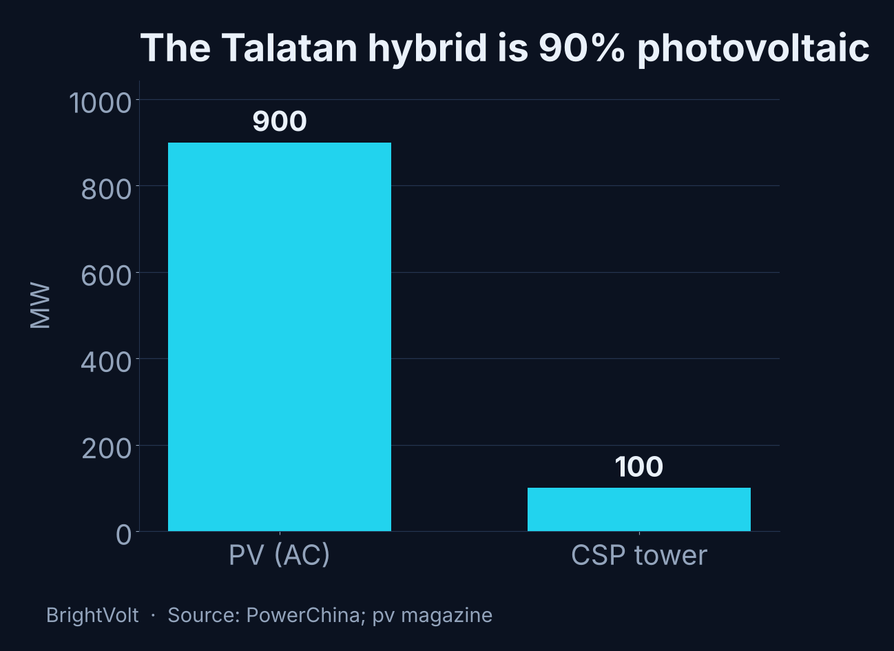Bar chart showing the Talatan hybrid is 900 MW photovoltaic and 100 MW concentrating solar tower