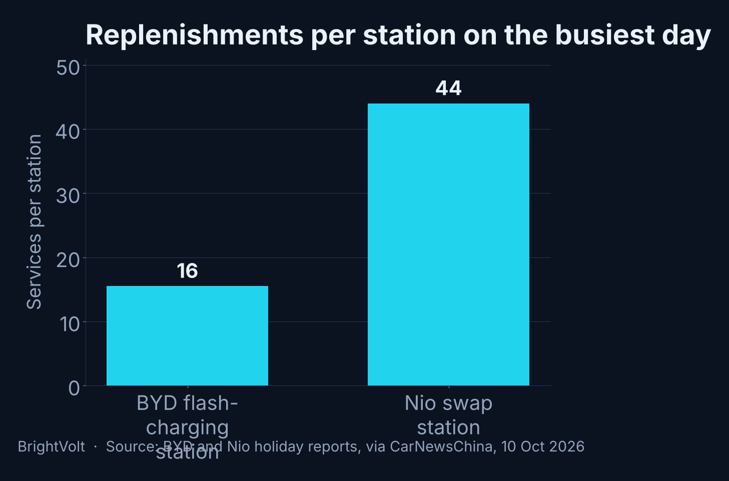 Bar chart comparing replenishments per station on the busiest day of the holiday: about 15.5 for a BYD flash-charging station against about 44 for a Nio swap station