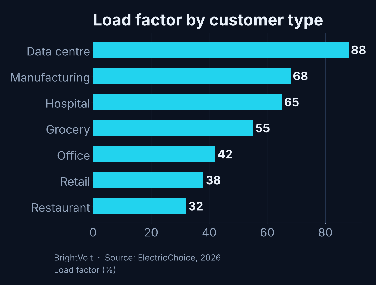 Horizontal bar chart of load factor by customer type: data centre 88 percent, manufacturing 68, hospital 65, grocery 55, office 42, retail 38, restaurant 32
