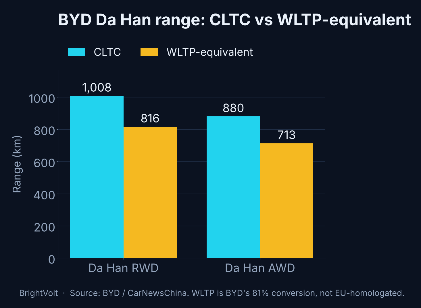 BYD Da Han range on China's CLTC cycle against its WLTP-equivalent figure, by variant. BYD applies a flat 81% conversion.