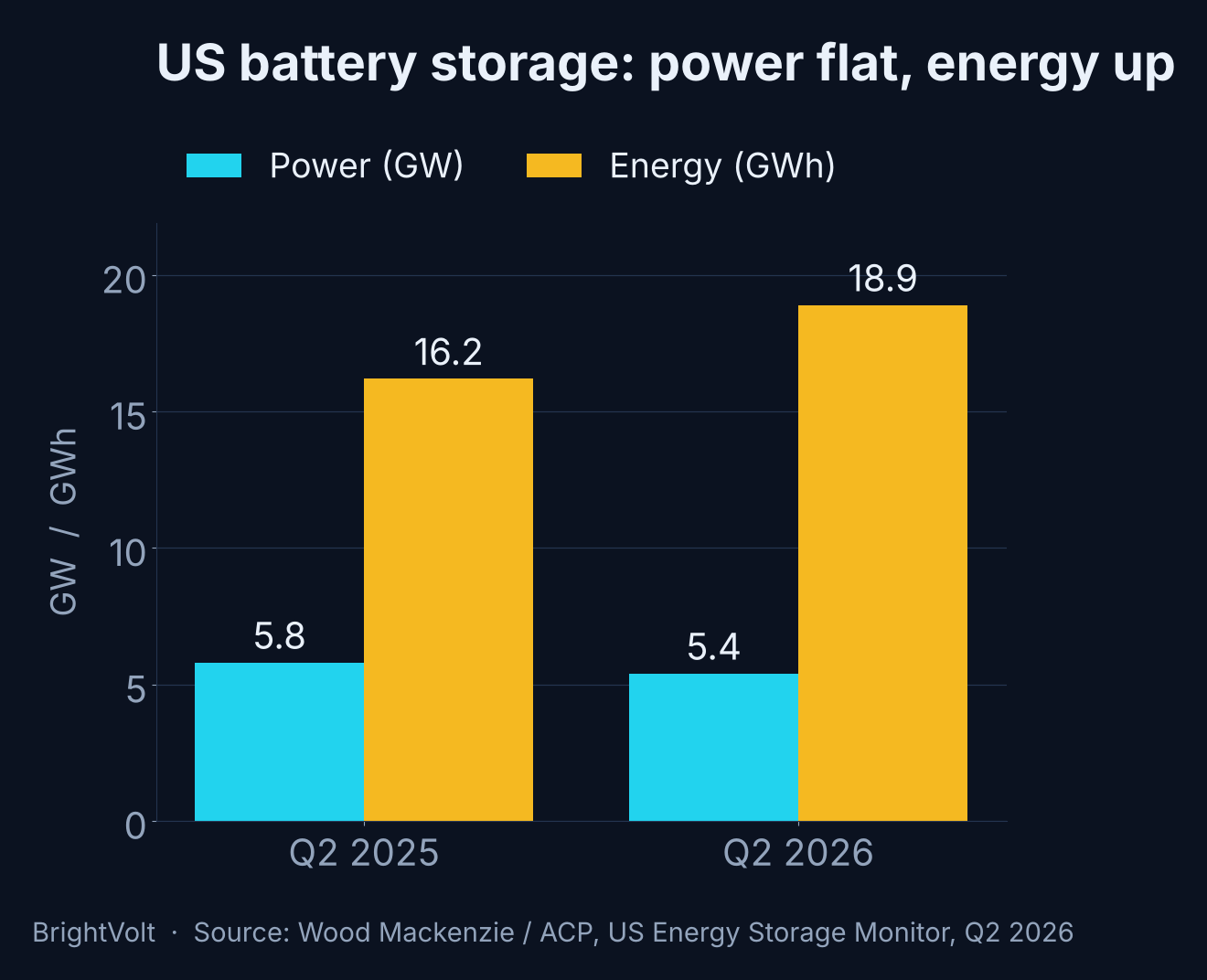 Grouped bar chart comparing US battery storage in Q2 2025 and Q2 2026: installed power edging down from 5.8 to 5.4 GW while installed energy rises from 16.2 to 18.9 GWh