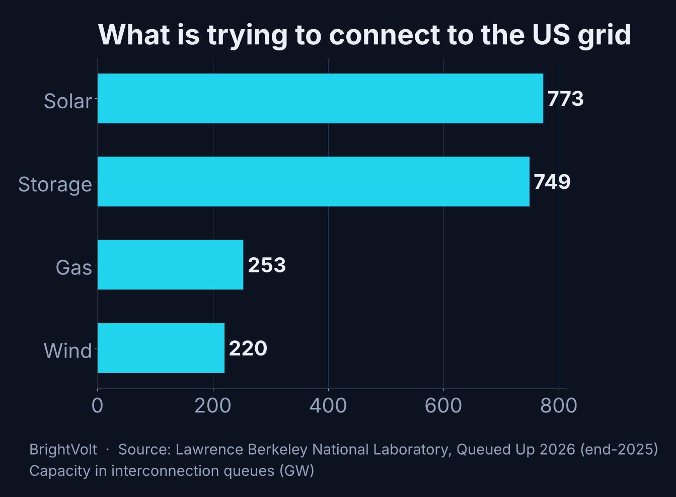 Horizontal bar chart of US interconnection queue capacity by resource at end of 2025: solar 773 GW, storage 749 GW, gas 253 GW, wind 220 GW