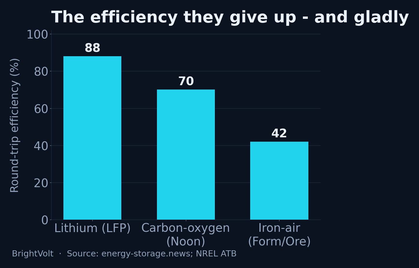 Bar chart of round-trip efficiency by technology: lithium around 88 percent, carbon-oxygen 70 percent, iron-air 42 percent