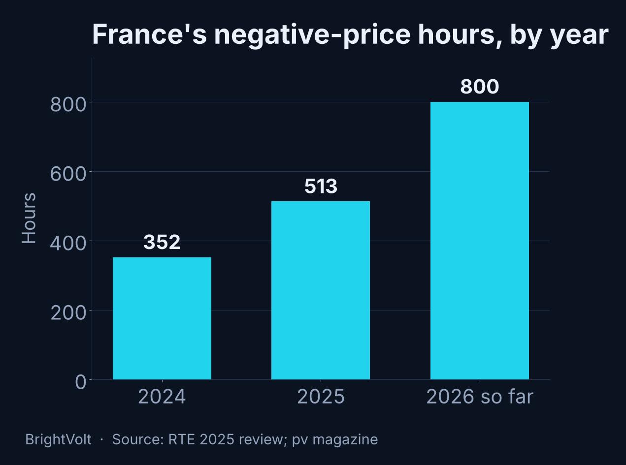 Bar chart of the number of hours of negative wholesale electricity prices in France, rising from 352 in 2024 to 513 in 2025 to about 800 so far in 2026