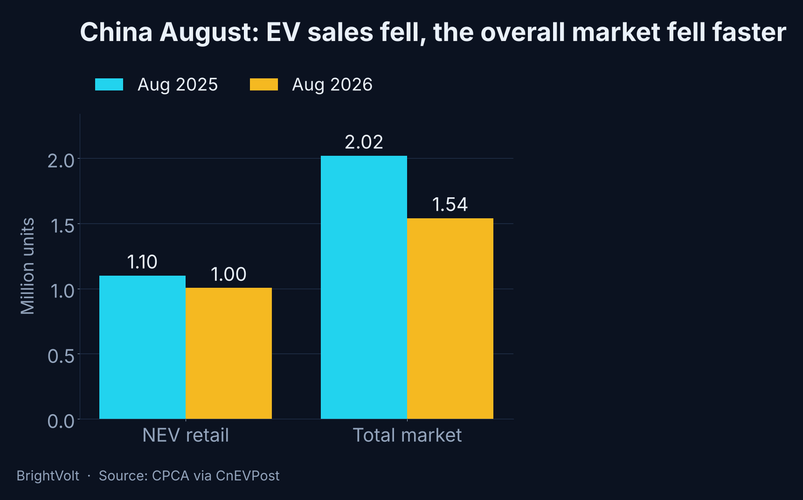 China August passenger-car retail sales, 2025 versus 2026: NEV sales and the total market both fell, but the total market fell far faster