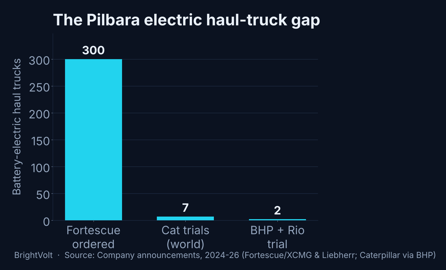 Bar chart: battery-electric ultra-class haul trucks, Fortescue's planned fleet of 300-plus against Caterpillar's seven Early Learner trucks worldwide and the two on trial with BHP and Rio Tinto in the Pilbara