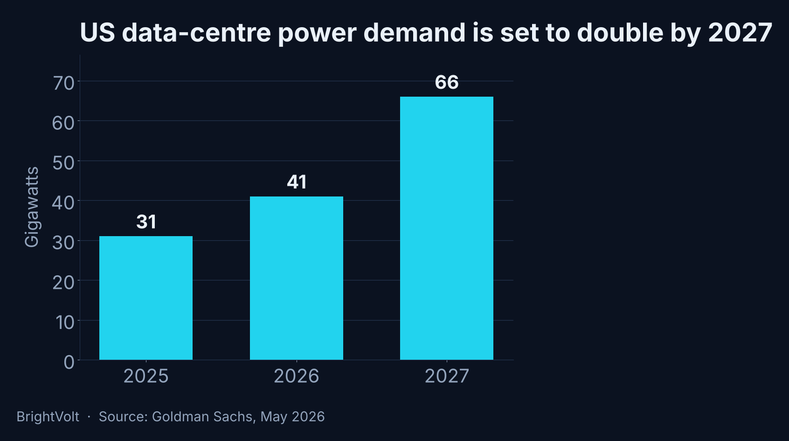 US data-centre power demand in gigawatts, rising from 31 in 2025 to 41 in 2026 to 66 in 2027