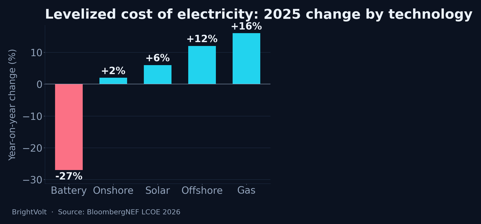 Year-on-year change in the levelized cost of electricity by technology in 2025, with battery storage down 27% while solar, wind and gas all rose