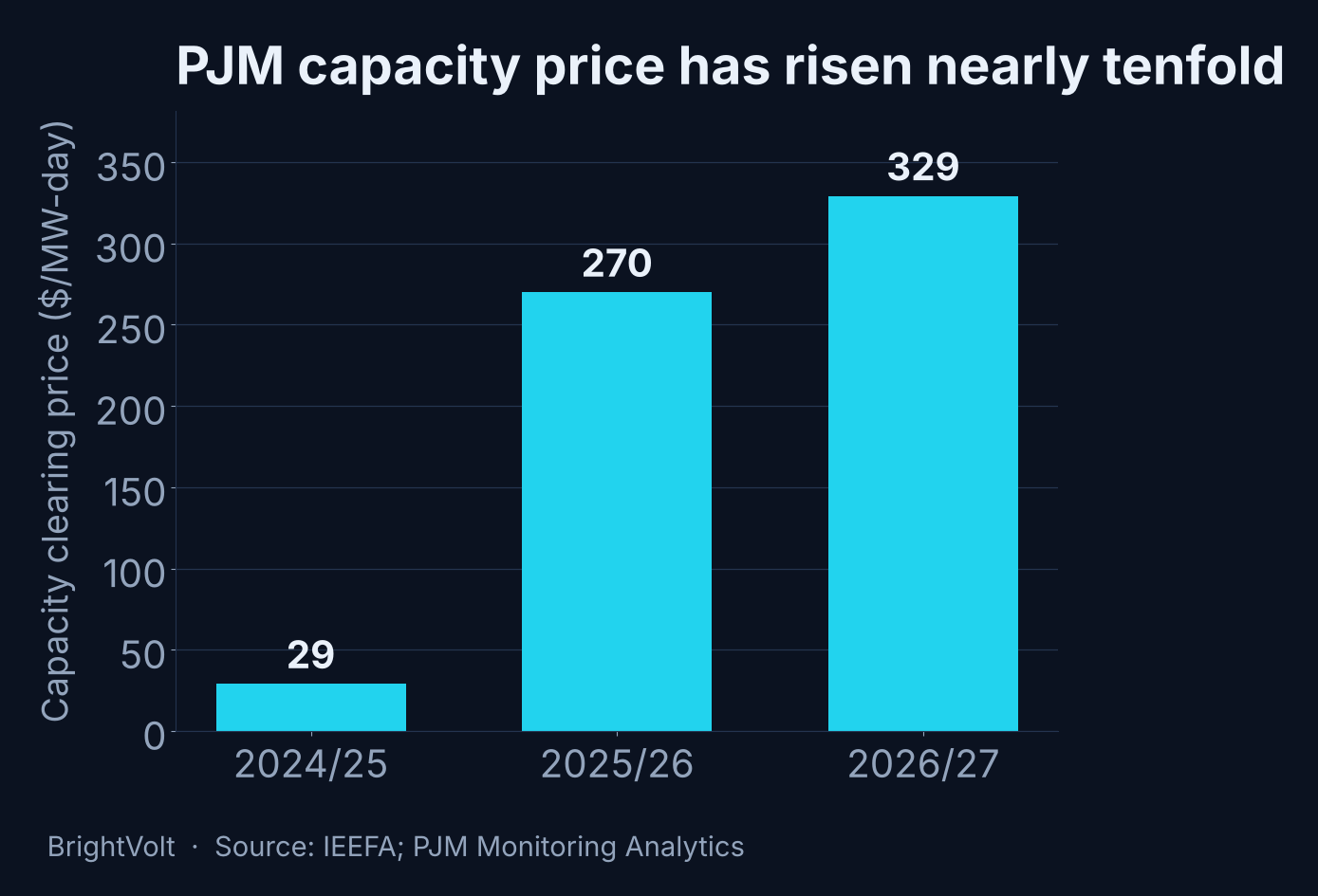 Bar chart of PJM's capacity auction clearing price by delivery year: $28.92 per megawatt-day in 2024/25, $269.92 in 2025/26 and $329.17 in 2026/27