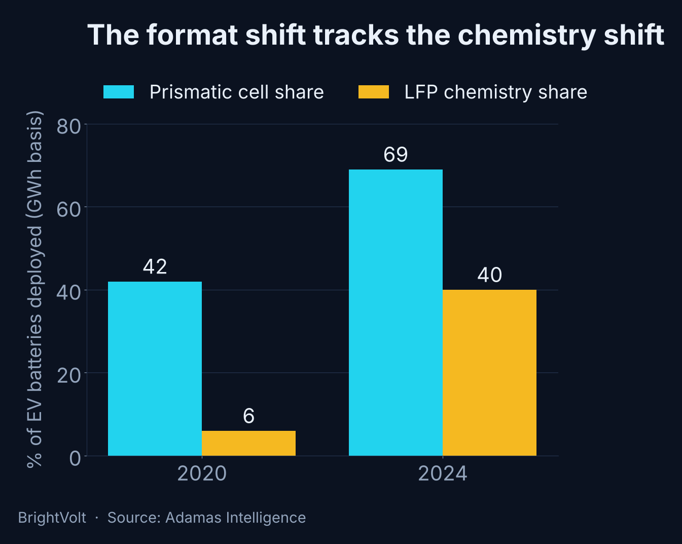 Grouped bar chart showing the prismatic cell share of EV batteries rising from 42% in 2020 to 69% in 2024, alongside LFP chemistry share rising from 6% to 40% over the same period