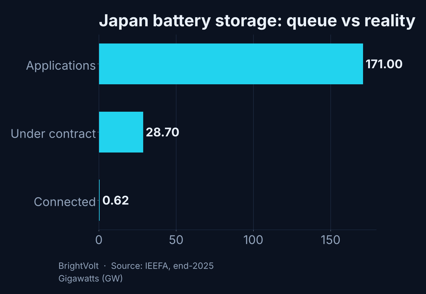 Horizontal bar chart showing Japan's battery storage funnel: about 171 gigawatts of connection applications, 28.7 gigawatts under contract, and 0.62 gigawatts actually connected
