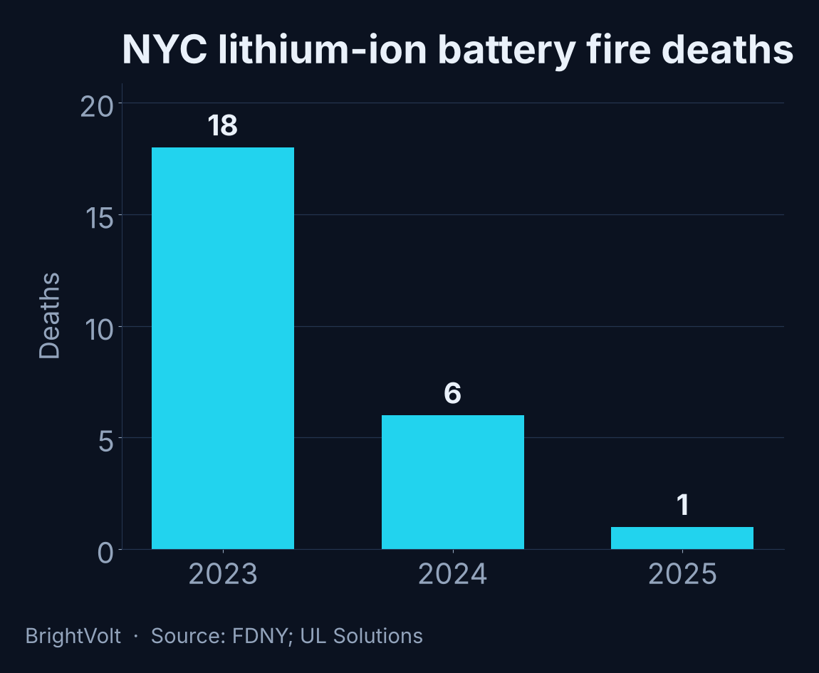 Bar chart of New York City lithium-ion battery fire deaths falling from 18 in 2023 to 6 in 2024 to 1 in 2025, even as the number of fires held near 270 a year