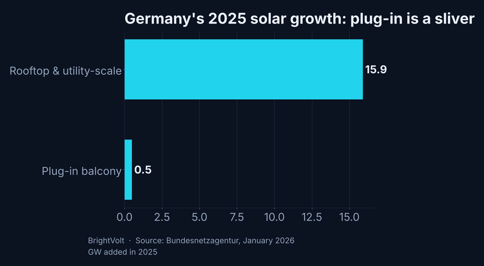 Where Germany's 2025 solar growth came from: plug-in balcony systems added 0.5 GW against 15.9 GW from rooftop and utility-scale solar