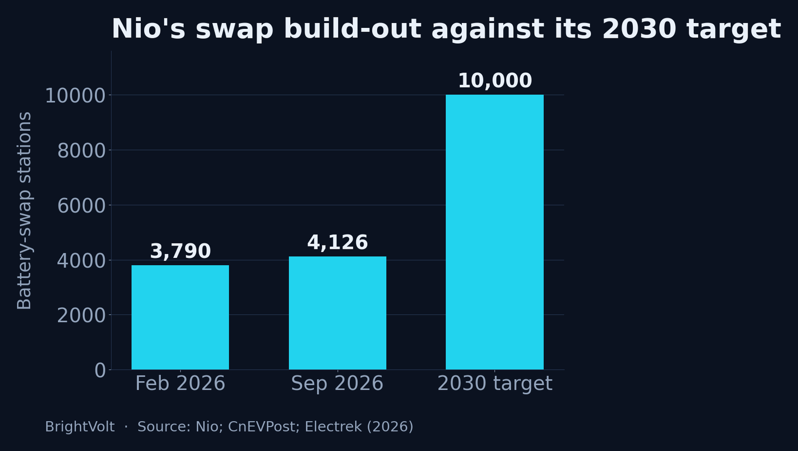 Bar chart of Nio battery-swap stations: 3,790 in February 2026, 4,126 in September 2026, and a 10,000-station target for 2030