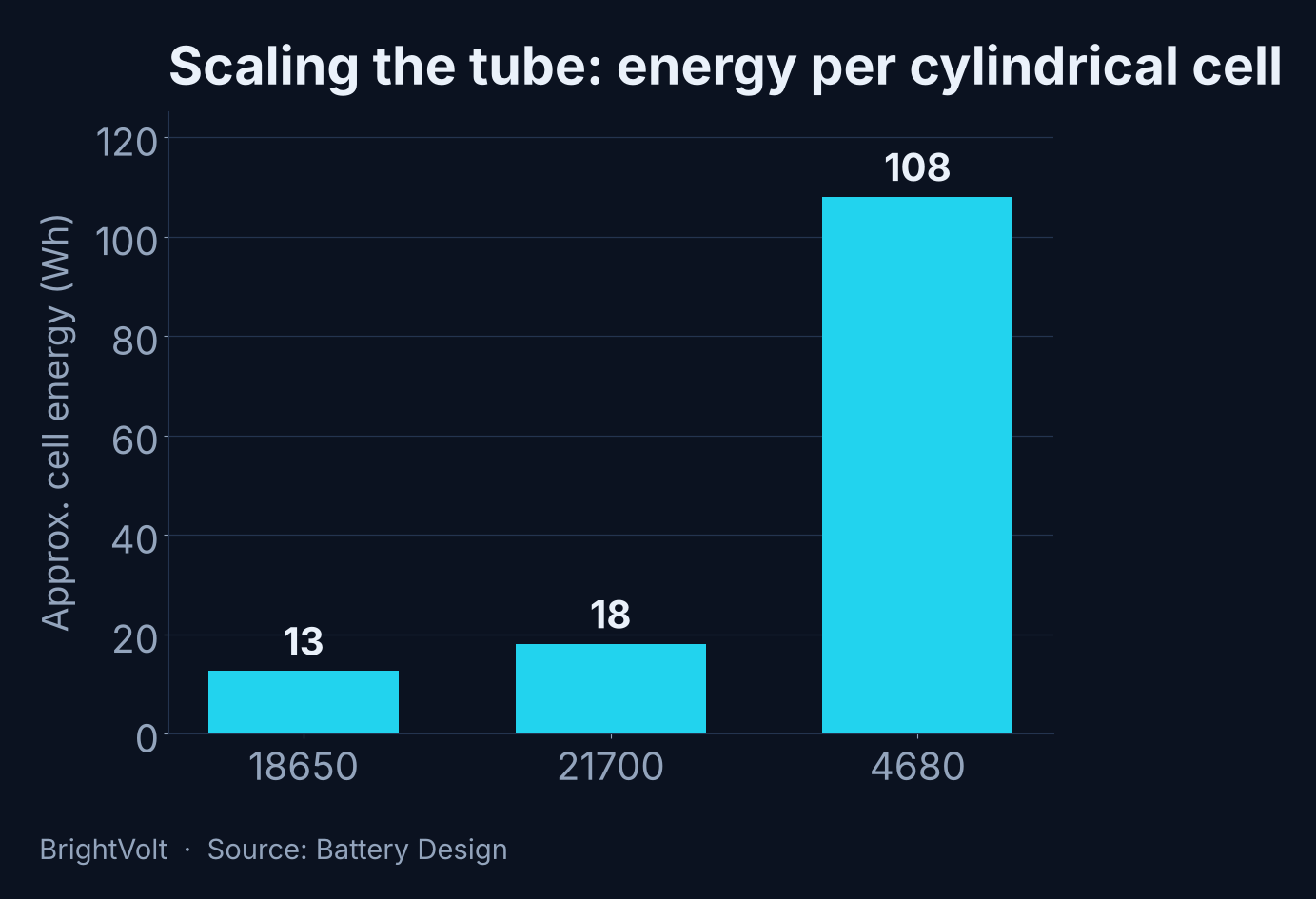 Bar chart of approximate energy per cylindrical cell: about 12.6 watt-hours for an 18650, 18 for a 21700 and 108 for a 4680