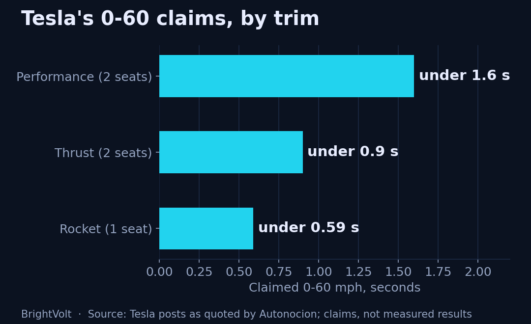 Horizontal bar chart of Tesla's claimed 0-60 mph times: Performance under 1.6 seconds, Thrust under 0.9, Rocket under 0.59
