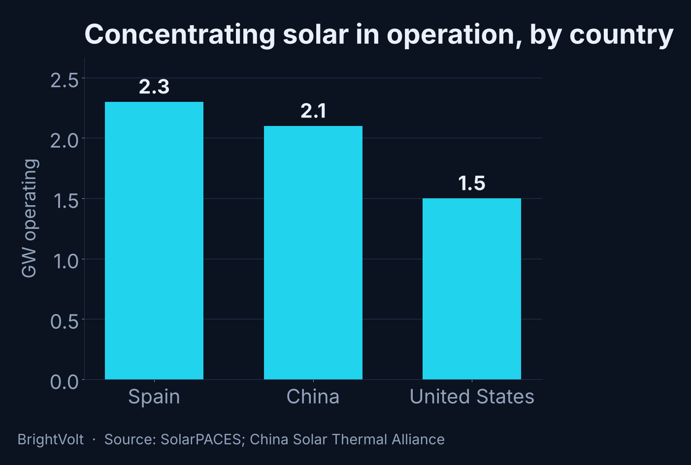Bar chart of concentrating solar power in operation by country: Spain 2.3 gigawatts, China 2.1, United States 1.5