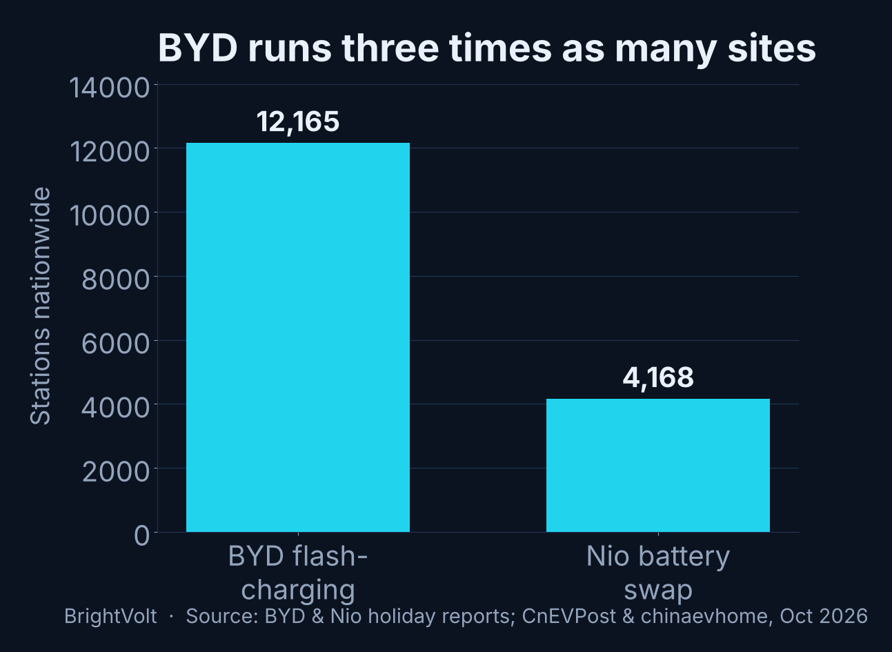 Grouped bar chart showing BYD and Nio performed almost the same number of holiday services, about 1.22 and 1.19 million, while BYD operates roughly three times as many stations, 12,165 against 4,168
