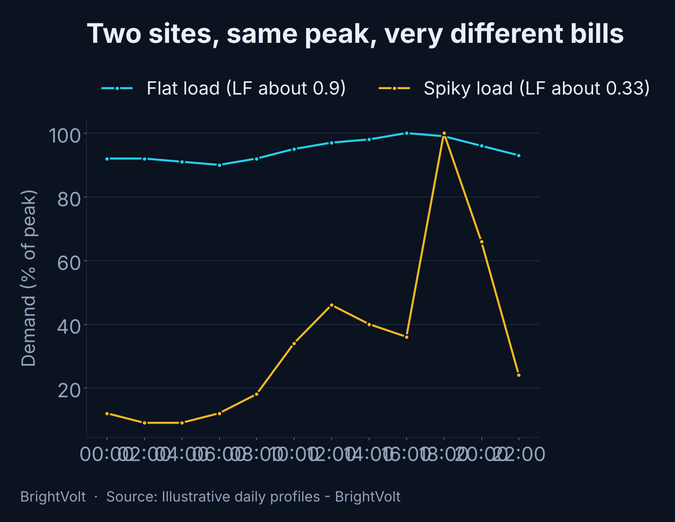 Line chart comparing a flat 24/7 load profile with a spiky daily profile that share the same peak, so the flat one has a far higher load factor